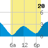 South Jamesport tide chart for Thursday, June 20, 2024
