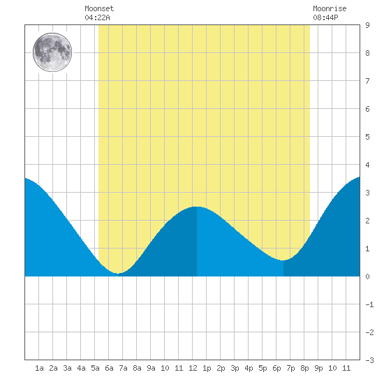 South Jamesport tide chart for Friday, June 21, 2024