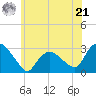 South Jamesport tide chart for Friday, June 21, 2024