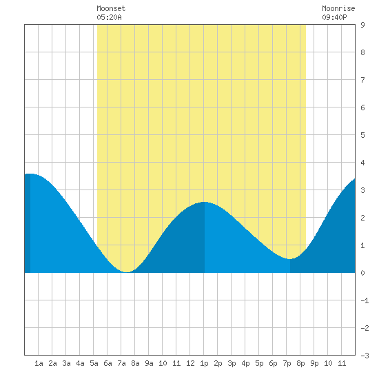 South Jamesport tide chart for Saturday, June 22, 2024