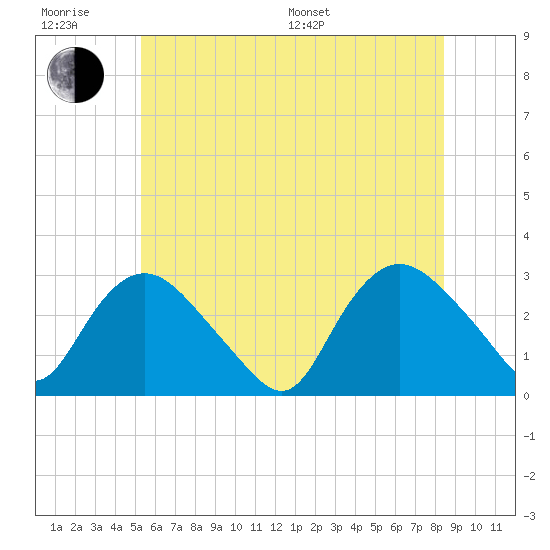 South Jamesport tide chart for Friday, June 28, 2024