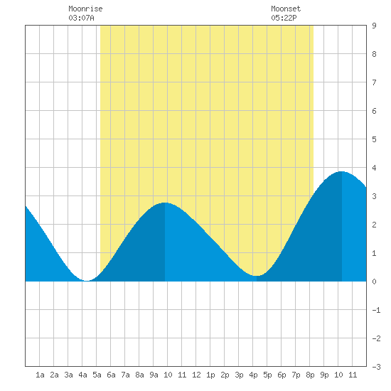 South Jamesport tide chart for Monday, June 3, 2024