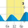 South Jamesport tide chart for Monday, June 3, 2024