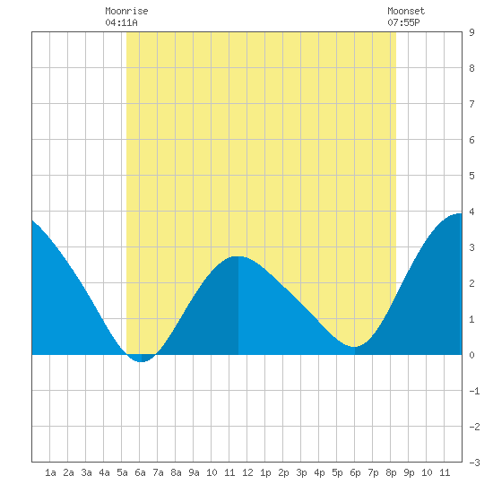 South Jamesport tide chart for Wednesday, June 5, 2024