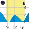 South Jamesport tide chart for Thursday, June 6, 2024