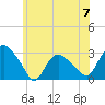 South Jamesport tide chart for Friday, June 7, 2024