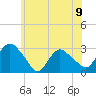 South Jamesport tide chart for Sunday, June 9, 2024