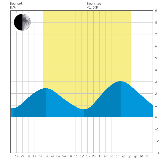 South Jamesport tide chart for Saturday, July 13, 2024