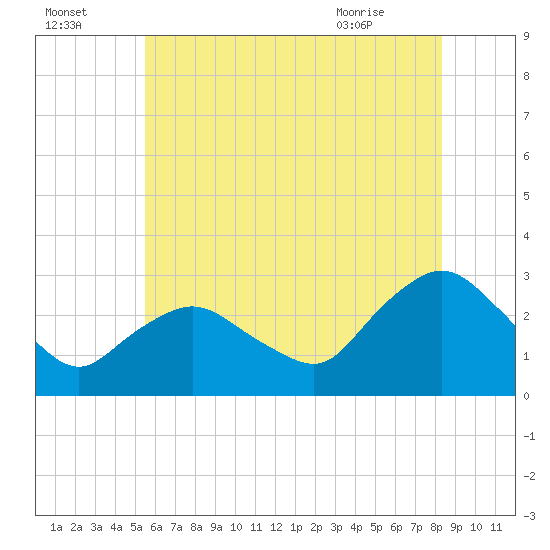 South Jamesport tide chart for Monday, July 15, 2024