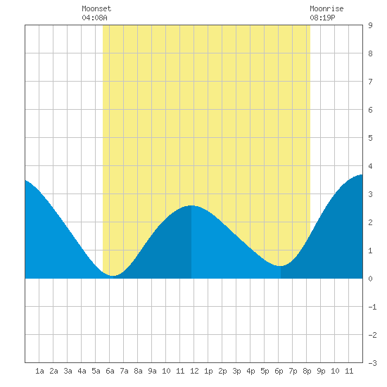 South Jamesport tide chart for Saturday, July 20, 2024
