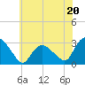 South Jamesport tide chart for Saturday, July 20, 2024