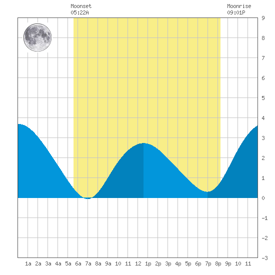 South Jamesport tide chart for Sunday, July 21, 2024