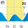 South Jamesport tide chart for Sunday, July 21, 2024