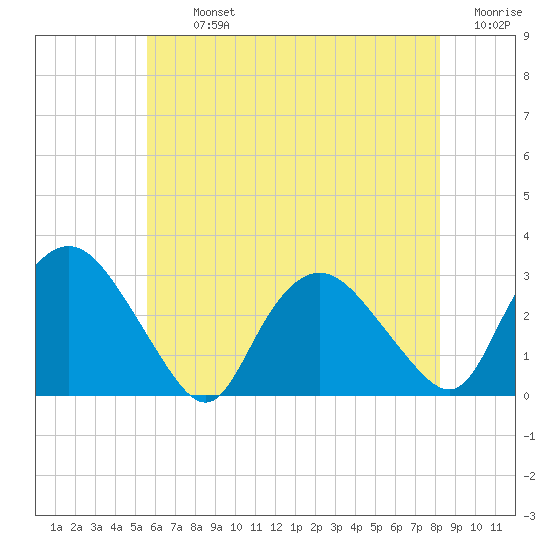 South Jamesport tide chart for Tuesday, July 23, 2024