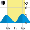 South Jamesport tide chart for Saturday, July 27, 2024