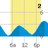 South Jamesport tide chart for Tuesday, July 2, 2024