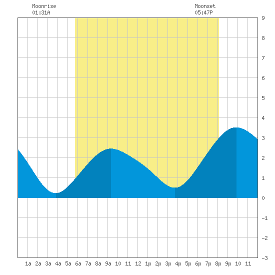 South Jamesport tide chart for Wednesday, July 31, 2024