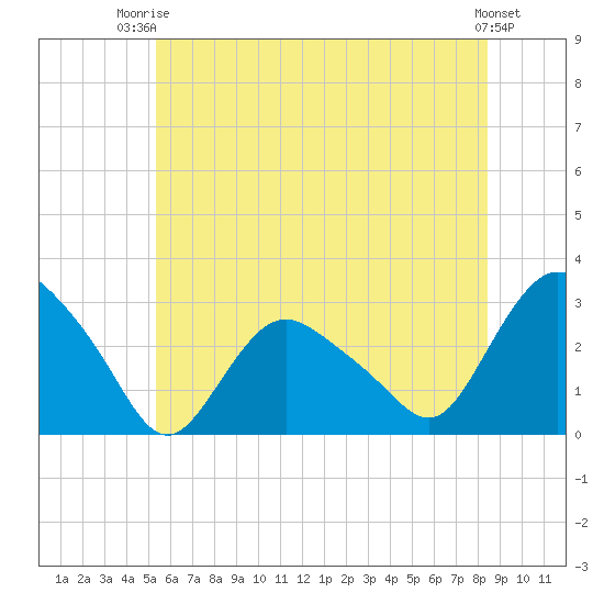 South Jamesport tide chart for Thursday, July 4, 2024
