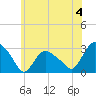 South Jamesport tide chart for Thursday, July 4, 2024