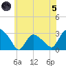 South Jamesport tide chart for Friday, July 5, 2024