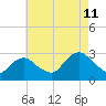 South Jamesport tide chart for Sunday, August 11, 2024