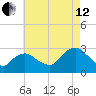 South Jamesport tide chart for Monday, August 12, 2024