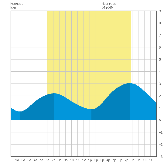 South Jamesport tide chart for Tuesday, August 13, 2024