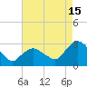 South Jamesport tide chart for Thursday, August 15, 2024