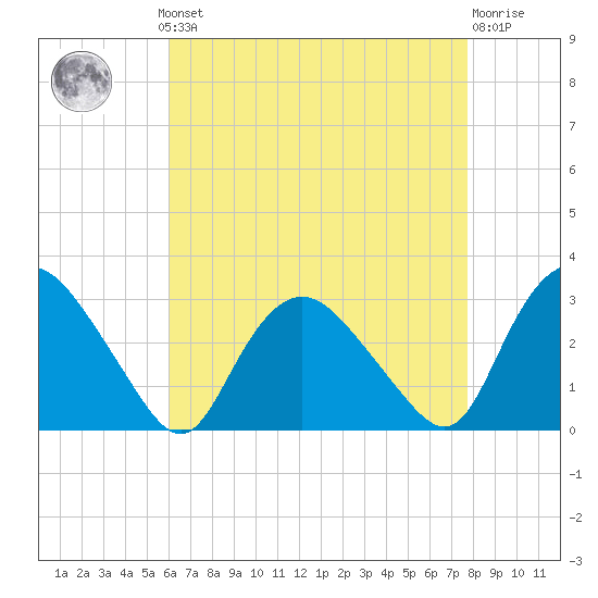 South Jamesport tide chart for Monday, August 19, 2024