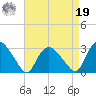 South Jamesport tide chart for Monday, August 19, 2024