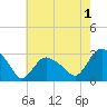 South Jamesport tide chart for Thursday, August 1, 2024