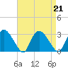 South Jamesport tide chart for Wednesday, August 21, 2024