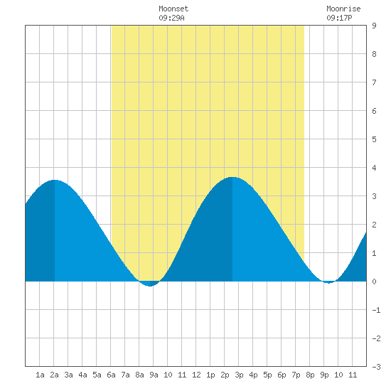 South Jamesport tide chart for Thursday, August 22, 2024