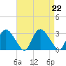 South Jamesport tide chart for Thursday, August 22, 2024