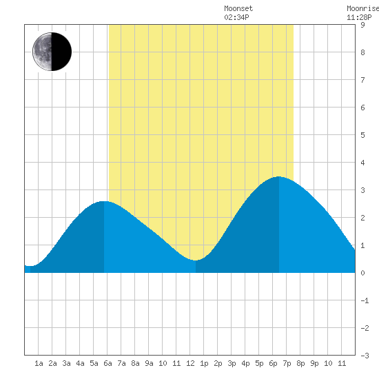 South Jamesport tide chart for Monday, August 26, 2024