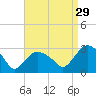 South Jamesport tide chart for Thursday, August 29, 2024
