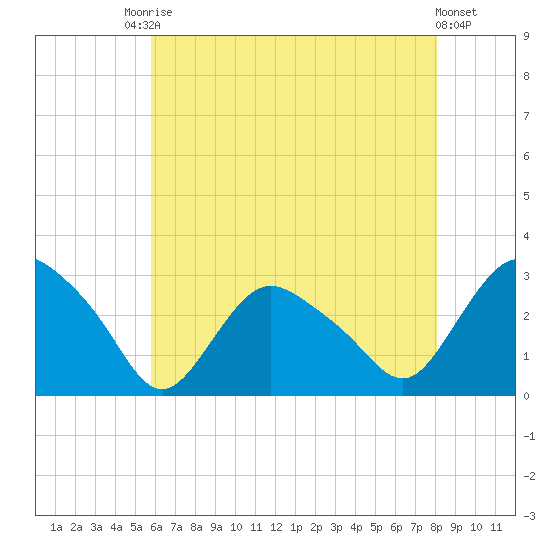 South Jamesport tide chart for Saturday, August 3, 2024