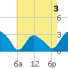 South Jamesport tide chart for Saturday, August 3, 2024