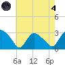 South Jamesport tide chart for Sunday, August 4, 2024
