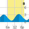 South Jamesport tide chart for Thursday, August 8, 2024