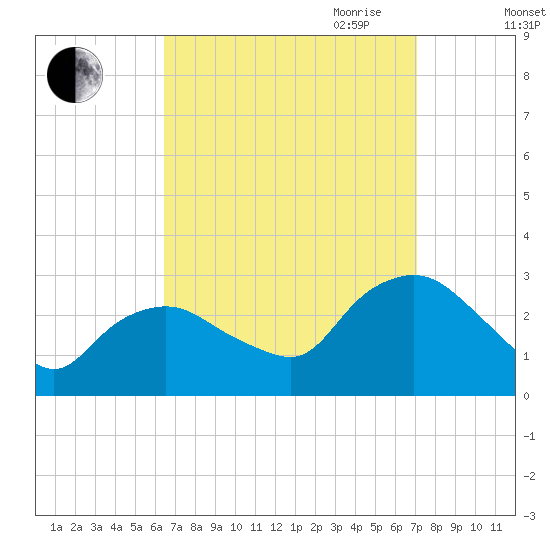 South Jamesport tide chart for Wednesday, September 11, 2024