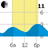 South Jamesport tide chart for Wednesday, September 11, 2024