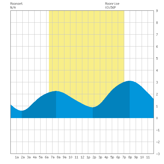 South Jamesport tide chart for Thursday, September 12, 2024