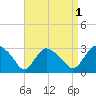 South Jamesport tide chart for Sunday, September 1, 2024