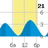 South Jamesport tide chart for Saturday, September 21, 2024