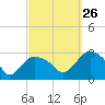 South Jamesport tide chart for Thursday, September 26, 2024