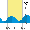 South Jamesport tide chart for Friday, September 27, 2024