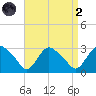 South Jamesport tide chart for Monday, September 2, 2024