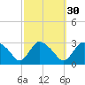 South Jamesport tide chart for Monday, September 30, 2024