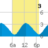 South Jamesport tide chart for Tuesday, September 3, 2024